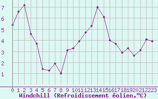 Courbe du refroidissement olien pour Ile Rousse (2B)