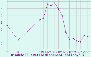 Courbe du refroidissement olien pour Leucate (11)