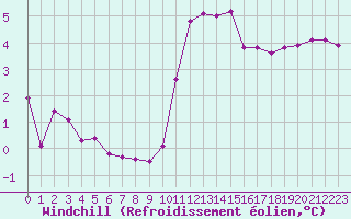 Courbe du refroidissement olien pour Belfort-Dorans (90)