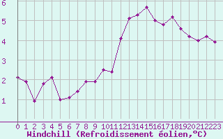 Courbe du refroidissement olien pour Nice (06)