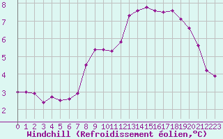 Courbe du refroidissement olien pour Le Havre - Octeville (76)