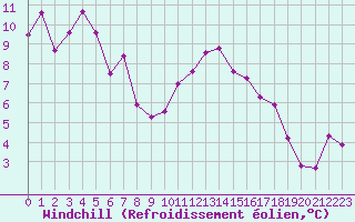 Courbe du refroidissement olien pour Saint-Auban (04)