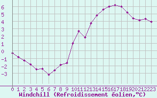 Courbe du refroidissement olien pour Changis (77)