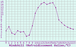 Courbe du refroidissement olien pour Herstmonceux (UK)