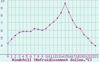 Courbe du refroidissement olien pour Sainte-Genevive-des-Bois (91)