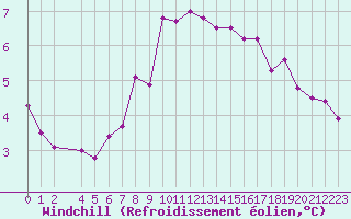 Courbe du refroidissement olien pour Toroe