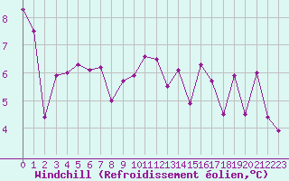 Courbe du refroidissement olien pour Eu (76)