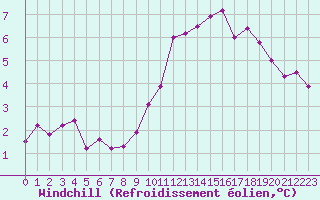Courbe du refroidissement olien pour Biache-Saint-Vaast (62)