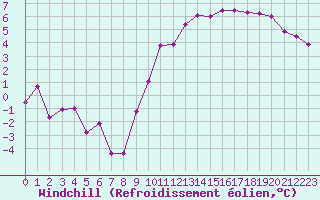 Courbe du refroidissement olien pour Laval (53)