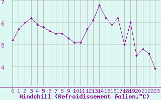 Courbe du refroidissement olien pour Guret Saint-Laurent (23)