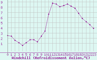 Courbe du refroidissement olien pour Angers-Beaucouz (49)