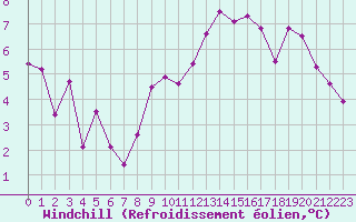 Courbe du refroidissement olien pour Beauvais (60)
