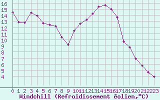 Courbe du refroidissement olien pour Vichy (03)