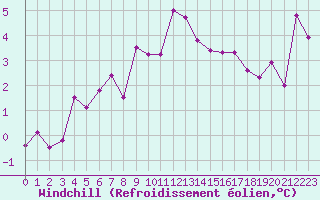 Courbe du refroidissement olien pour Luedenscheid