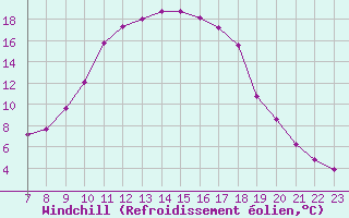 Courbe du refroidissement olien pour Hestrud (59)