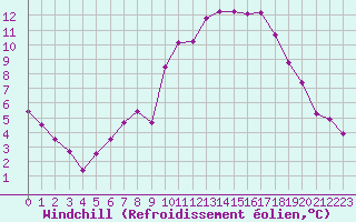 Courbe du refroidissement olien pour Mullingar
