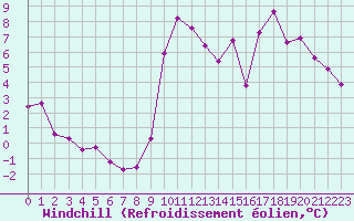 Courbe du refroidissement olien pour Prads-Haute-Blone (04)