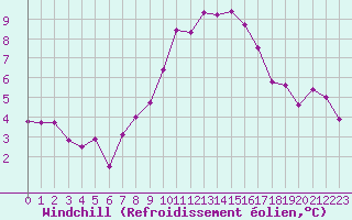 Courbe du refroidissement olien pour Locarno (Sw)
