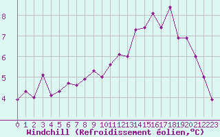 Courbe du refroidissement olien pour Izegem (Be)