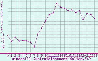 Courbe du refroidissement olien pour Fribourg (All)