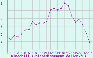 Courbe du refroidissement olien pour Cambrai / Epinoy (62)