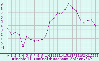 Courbe du refroidissement olien pour Biarritz (64)