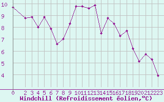 Courbe du refroidissement olien pour Puissalicon (34)