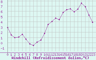 Courbe du refroidissement olien pour Le Luc - Cannet des Maures (83)