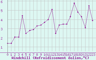Courbe du refroidissement olien pour Landos-Charbon (43)