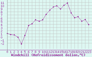Courbe du refroidissement olien pour Aix-la-Chapelle (All)