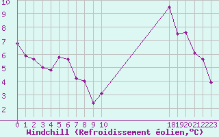 Courbe du refroidissement olien pour Munte (Be)