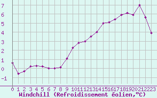 Courbe du refroidissement olien pour Cerisiers (89)