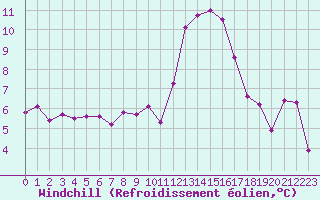 Courbe du refroidissement olien pour Malbosc (07)