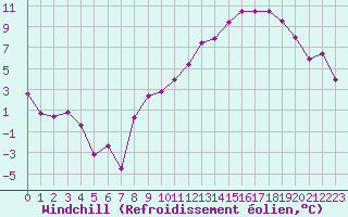 Courbe du refroidissement olien pour Charleville-Mzires (08)