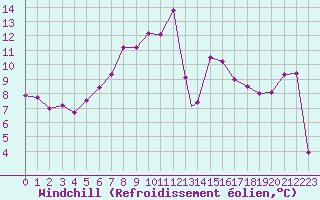 Courbe du refroidissement olien pour Cervia