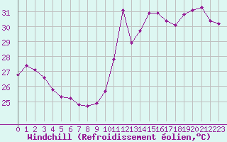 Courbe du refroidissement olien pour Cabestany (66)