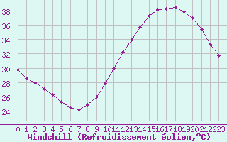 Courbe du refroidissement olien pour Nantes (44)