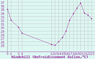 Courbe du refroidissement olien pour Ciudad Victoria, Tamps.