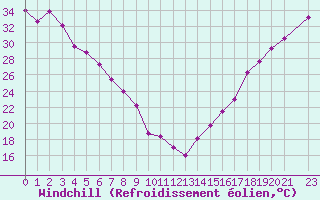 Courbe du refroidissement olien pour Kamloops Aut
