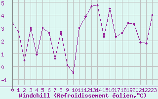 Courbe du refroidissement olien pour Fister Sigmundstad