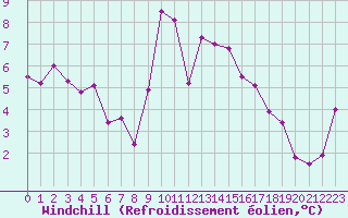Courbe du refroidissement olien pour Cap Pertusato (2A)