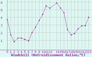 Courbe du refroidissement olien pour Les Eplatures - La Chaux-de-Fonds (Sw)