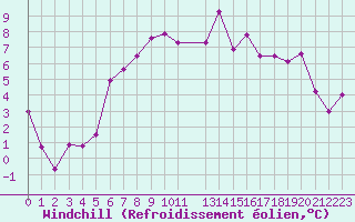 Courbe du refroidissement olien pour De Bilt (PB)