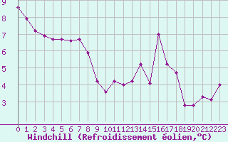 Courbe du refroidissement olien pour Millau (12)