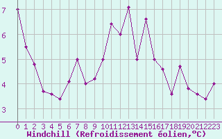 Courbe du refroidissement olien pour Luxeuil (70)