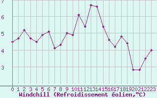 Courbe du refroidissement olien pour Belorado