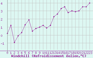 Courbe du refroidissement olien pour Dinard (35)