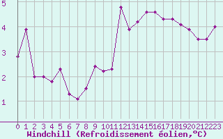 Courbe du refroidissement olien pour Mende - Chabrits (48)