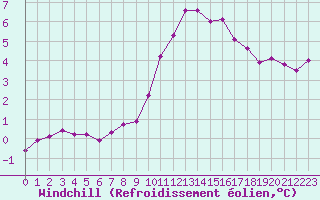 Courbe du refroidissement olien pour Eygliers (05)