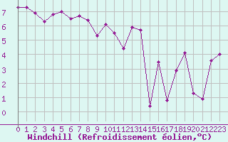 Courbe du refroidissement olien pour Ile de Groix (56)